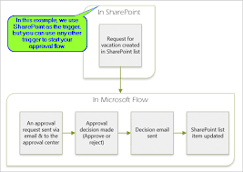 Easily Automate Approval Workflows Power Automate