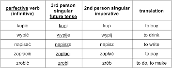 He wanted to find a solution. The Complete Guide To Polish Imperative Verbs