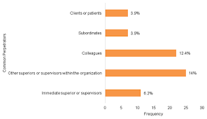 Workplace bullying takes many shapes and forms while it is sometimes dismissed as innocent joking, teasing, or fun, the implications of workplace bullying can be severe and may create an unhealthy work environment for its victims. Prevalence Of Workplace Bullying And Its Associated Factors Among Work Rmhp