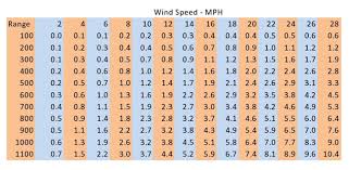 Wind Formula Constants Snipers Hide Forum