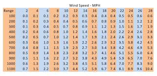 wind formula constants snipers hide forum