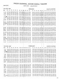 Pasang surut air laut dapat dipengaruhi oleh gravitasi bulan atau gravitasi matahari. Pasir Gudang Tide Table 2019