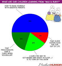 Max Ruby Learning Chart Funny Motherhumor Mother Humor