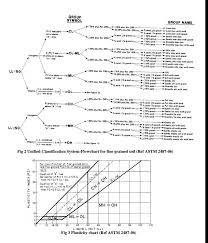 Unified Soil Classification System Flow Chart