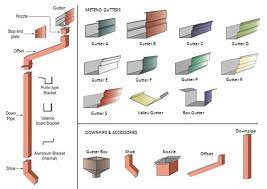 An introduction to metal roofing types and materials. Paramount Roofing Specialises In Residential And Factory Roofs Roofing Gutters Box Gutter