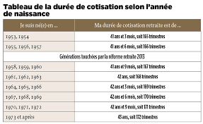 Toucher sa pension de retraite tout en poursuivant son activité professionnelle, c'est possible grace à un dispositif méconnu en france : 16 Astuces Pour Booster Sa Retraite Le Point