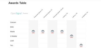 I was able to get 35 mbps to 43 mbps speed in kochi, consistently. Maxis Is Now The King Of 4g Networks In Malaysia According To Opensignal Technave