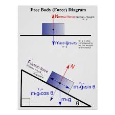 Physics Free Body Force Diagram Poster Zazzle Com Physics Classroom Physics Mathematics Physics Experiments