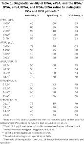 Total polar surface area or tpsa ? Table 1 From Ratio Of Free Or Complexed Prostate Specific Antigen Psa To Total Psa Which Ratio Improves Differentiation Between Benign Prostatic Hyperplasia And Prostate Cancer Semantic Scholar