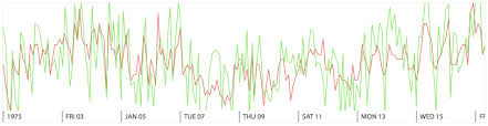 React Layered Chart Npm