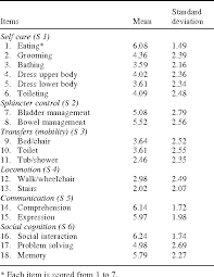 Fim scale 7 to 1. Table Iii From Construct Validity Of The Functional Independence Measure Fim Questioning The Unidimensionality Of The Scale And The Value Of Fim Scores Semantic Scholar