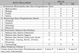 Struktur kurikulum 2013/k13 smk/mak revisi terbaru tahun pelajaran 2018/2019 secara keluarkan oleh direktur jendral pendidikan dasar dan menengah (dirjendikdasmen) nomor: Struktur K 13 Revisi 2018 Syaiflash Com