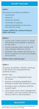 Get great coverage in minutes. Workers Compensation Guide For Medical Practitioners Sira