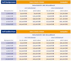 Personen, die mit ihnen gemeinsam eine reise gebucht haben. Jahresversicherung Reiserucktritt Der Travelsecure
