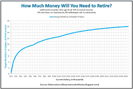 Money is never enough, but if you want to live a good comfortable life after 40, how much savings should one target. Observations How Much Money Will You Need To Retire