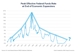 Record Long U S Economic Expansion Cme Group