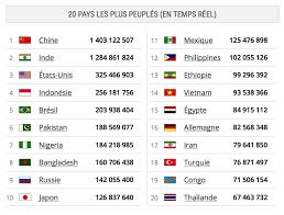 La france est en 21ème position. Population Mondiale References Profs D Histoire Lycee Claude Lebois