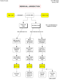Remove Gif 690 940 Law School Survival Law School Life Law School