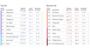 The Axios Harris Poll 100 Reputation Rankings Axios