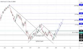 Gbp Usd Chart Pound Dollar Rate Tradingview