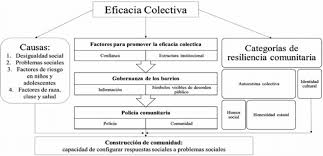 Search more high quality free transparent png images on pngkey.com and share it with your friends. Proceso De Eficacia Colectiva Fuente Sampson 2004 Alcaldia De Download Scientific Diagram