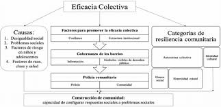 Search more high quality free transparent png images on pngkey.com and share it with your friends. Proceso De Eficacia Colectiva Fuente Sampson 2004 Alcaldia De Download Scientific Diagram