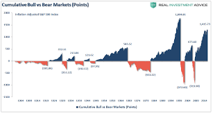The Worlds Second Most Deceptive Chart Zero Hedge