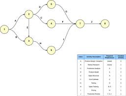 Pert Chart Critical Path Templates Paths Chart