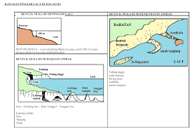 Geo tingkatan 2 skala jarak ramli rem. Nota Ringkas Geografi Tingkatan 1 Edulane Home Tuition Facebook