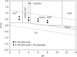 Citric Acid An Overview Sciencedirect Topics