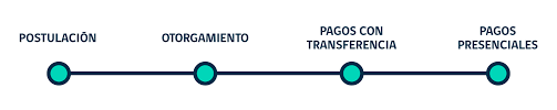Dada la modificación a la ley n°21.218, que establece un ingreso mínimo garantizado, que dispone la obligación a los empleadores de informar al o los sindicatos constituidos en la empresa y a sus trabajadores en general, sobre contenidos y requisitos de postulación a este subsidio, en el siguiente link de descarga está disponible una. Subsidio Ingreso Minimo Garantizado