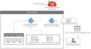 Azure Active Directory And Citrix Xenapp And Xendesktop