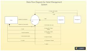 Data Flow Diagram Showing Hotel Management System The