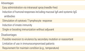 They determined that comirnaty has an efficacy rate of 95 percent. Potential Advantages And Disadvantages Of Live Attenuated Influenza Vaccine Download Scientific Diagram