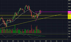 Axisbank Stock Price And Chart Nse Axisbank Tradingview Uk