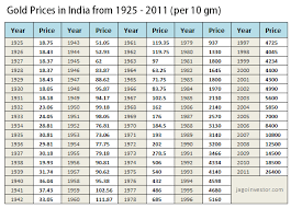 Gold Performance In India Long Term Data On Gold Price