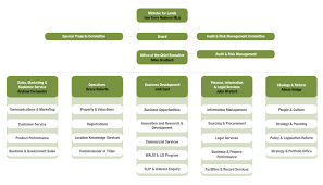 Authority Overview Landgate