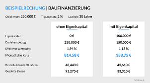 Oder sie schon jetzt auf ihr traumhaus stoßen, obwohl sie erst in ein paar jahren. Finanzierung Eines Hauses Ohne Eigenkapital Fertighaus De Ratgeber