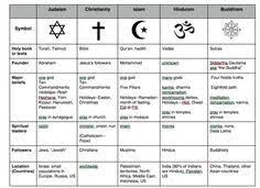 Ap World Religions Chart Www Bedowntowndaytona Com
