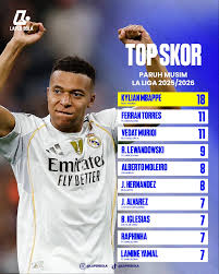 🗒 Klasemen, Top Skor, dan Top Assist La Liga diparuh musim 25/26 📊📈  Paruh musim La Liga 2025/2026 sudah terlewati dan peta persaingan mulai  terlihat. Barcelona masih nyaman di puncak klasemen dan