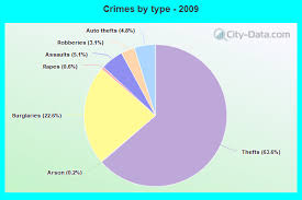 Lakeland's laidback atmosphere is complemented by its close proximity to countless metropolitan attractions, sitting within 45 minutes' driving distance from tampa and about an hour's drive from orlando. Crime In Lakeland Florida Fl Murders Rapes Robberies Assaults Burglaries Thefts Auto Thefts Arson Law Enforcement Employees Police Officers Crime Map
