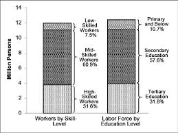 The incompatibility in the focus of higher education institution and the needs of labour market the economy factor also cause why fresh graduate unemployed Https Www Econstor Eu Bitstream 10419 190315 1 Adbi Wp894 Pdf