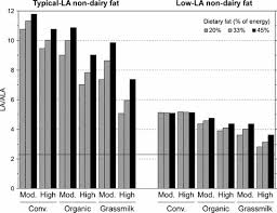 Add item to shopping list. Enhancing The Fatty Acid Profile Of Milk Through Forage Based Rations With Nutrition Modeling Of Diet Outcomes Benbrook 2018 Food Science Amp Nutrition Wiley Online Library