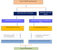 Immunologic Restoration Of People Living With Human