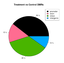 dna methylation analysis ohsu