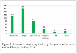 Some of this year's statistics on drug abuse may be an indication of what we will possibly be dealing with next year. Assessment Of Drug Addiction And Its Associated Factor Among Youths In Nazareth Town Eastern Shoa Ethiopia