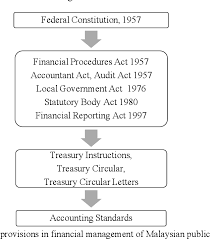 Ap cyber treasury website treasury.ap.gov.in to check ap pensioner current month pension status, pensioner payment information, ap ppo arrivals status, ap ddo request employee salary pay slip etc…. Pdf Internal Audit Practice In Malaysian Public Sector Organizations Semantic Scholar