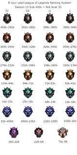 A ranking is a relationship between a set of items such that, for any two items, the first is either ranked higher than, ranked lower than or ranked equal to the second. If Osu Used League Of Legends Ranking System 2020 Updated Season 10 Osugame