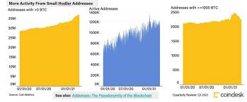 There is always a risk in markets that a double top could form and that could lead to a deeper correction below the $50,000 level. Q1 2021 Institutional Crypto Growth Slows Down Retail Picks Up Coindesk