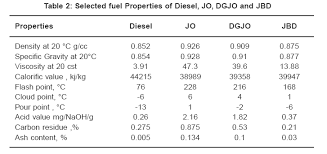 Characterization Of Processed Jatropha Oil For Use As Engine